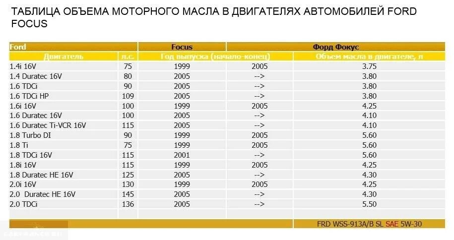 Сколько заливают масла в машину. Объем масла Форд фокус 1 мотор. Объём масла в двигателе Ford Focus 2 1.6. Объем моторного масла в двигателе Форд фокус 3 1.6. Объем масла Форд фокус 2 2 литра.