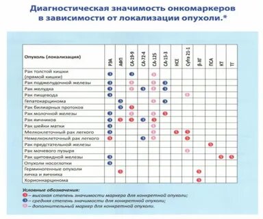 Желудочно кишечные онкомаркеры