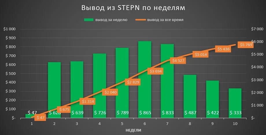 Stepn ТОКЕНОМИКА. Stepn доходность. Stepn таблица доходности. Stepn заработок Скриншот.