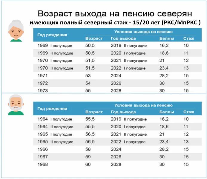 Новое о пенсионном возрасте на сегодня. Возраст выхода на пенсию северян. Повышение пенсионного возраста таблица. Увеличение пенсионного возраста по годам рождения таблица. Таблица повышения пенсионного возраста в России по годам рождения.