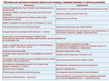 Сходства католической и православной