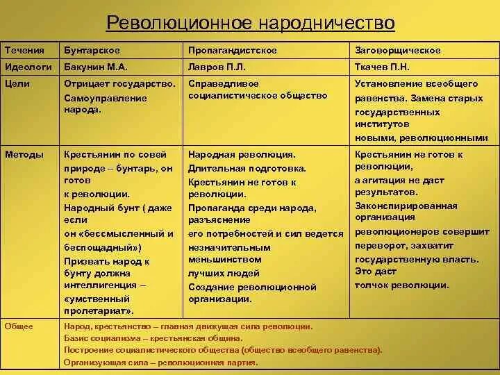 Течения при александре 2. Идеология народничества 19 века таблица. Движение народничество 1870 Лидеры. Основные направления в революционном народничестве таблица. Народничество в 1870 Бакунин Лавров ткачёв.