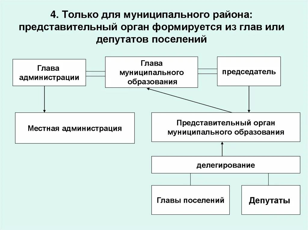 Структура представительного органа. Порядок формирования представительного органа. Способы формирования представительного органа. Структура представительного органа муниципального образования. Схема местная власть