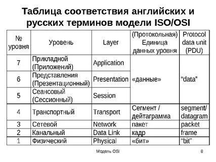 Соответствие уровням модели