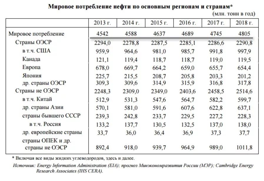 Объем газа в странах. Потребление нефти по странам статистика. Объемы потребления нефти по странам. Потребление нефти 2005 по странам. Мировое потребление нефти.