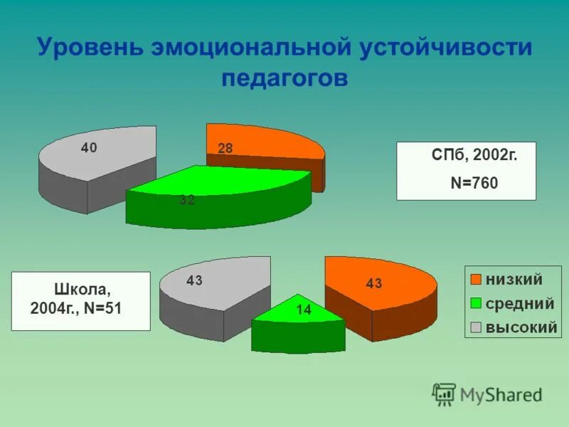 Уровни эмоциональной устойчивости. Показатели эмоциональной устойчивости. Средняя степень эмоциональной стабильности. Эмоциональная устойчивость воспитателя это.