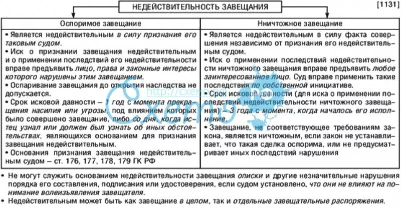 Оспорить 2 завещание. Основания признания завещания недействительным. . Недействительность завещания: основания и последствия. Недействительность завещания таблица. Оспоримое завещание.