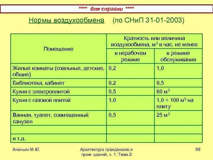 Сколько должен быть расход воздуха. Кратность воздухообмена в жилых помещениях нормы. Таблица кратности воздухообмена в жилых помещениях. Нормативы кратности воздухообмена в жилых помещениях. Кратность воздухообмена в производственных помещениях нормы.