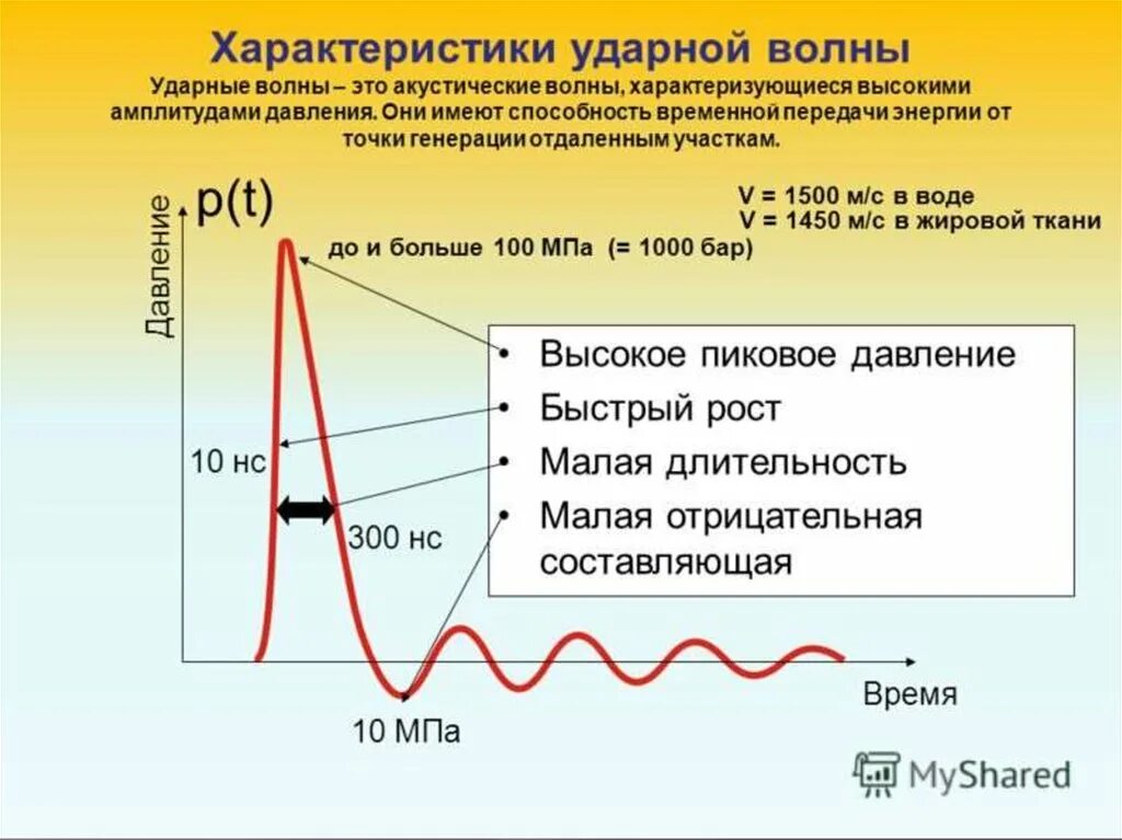 Характеристика ударной волны. Давление во фронте ударной волны. Основной параметр ударной волны. Ударная звуковая Волга. Величина импульса волны