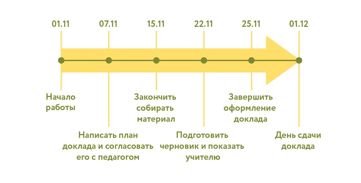 Центра линия времени. Инструмент линия времени. инструмент коучинга линия времени. линия времени планирование. техника линия времени в коучинге пример.