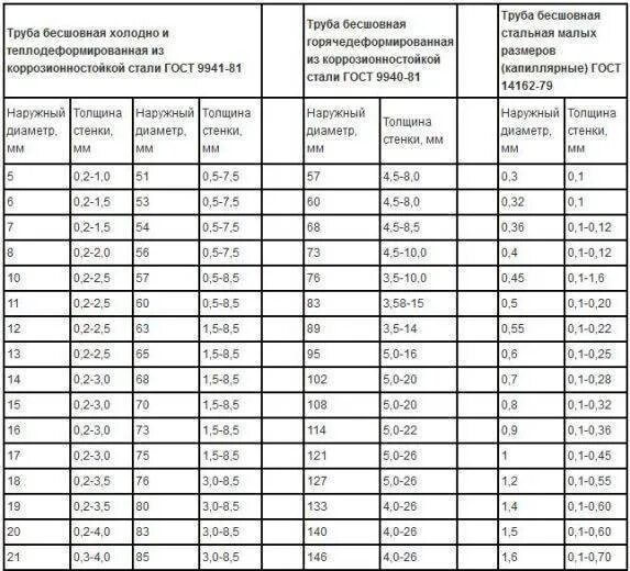 Диаметры бесшовных труб. Внутренние диаметры стальных труб таблица размеров. Трубы стальные бесшовные диаметры таблица. Стандартные диаметры труб таблица. Труба стальная ду20 наружный диаметр.