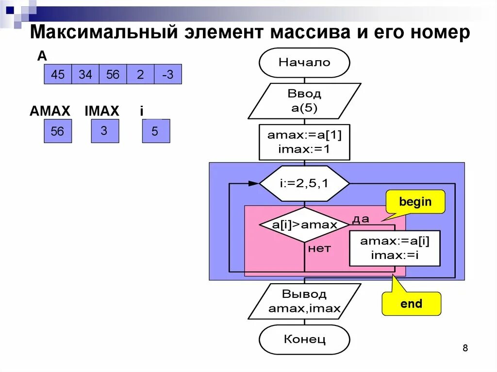 Нахождения определенного элемента в наборе данных. Массив (Тип данных) блок схема. Нахождение индекса максимального элемента массива блок схема. Блок схема массива в Паскале. Нахождение максимального и минимального элемента массива.