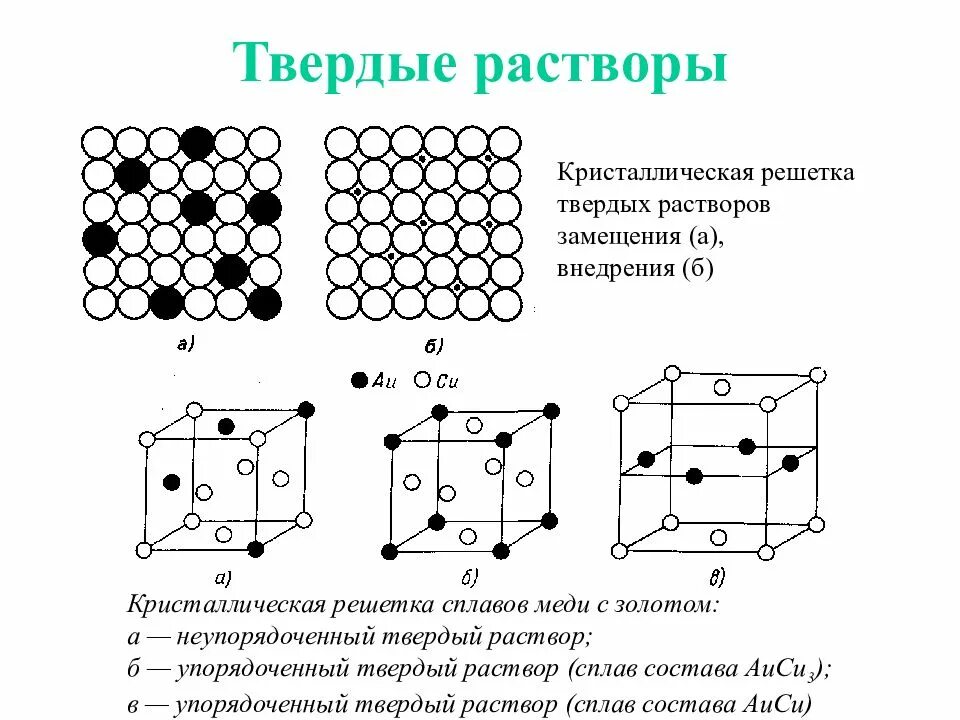 Твердые растворы химические соединения