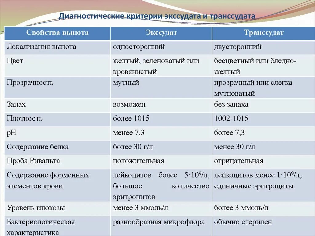 Экссудат и трансудат. Отличие транссудата от экссудата таблица. транссудат и экссудат отличие. сравнительная характеристика транссудата и экссудата. транссудат и экссудат таблица.