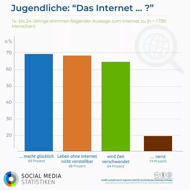 Grafikbeschreibung. Jugendliche задание. Jugendlichen information Multimedia статистика. Wie Jugendliche Medien nutzen описать график.