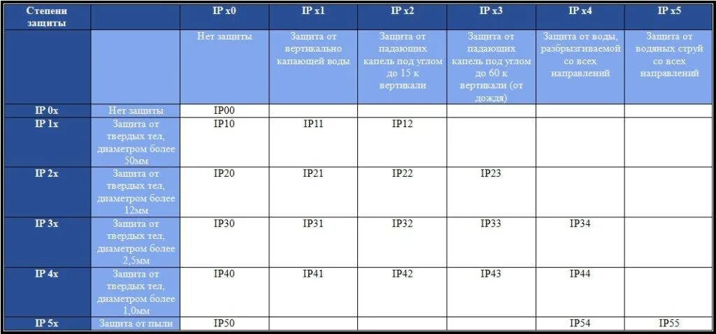 Ip 68 защита расшифровка. Таблица степени защиты электрооборудования. Степень защиты электрооборудования ip54. Классы защиты IP электрооборудования. Степени защиты электрооборудования IP таблица.