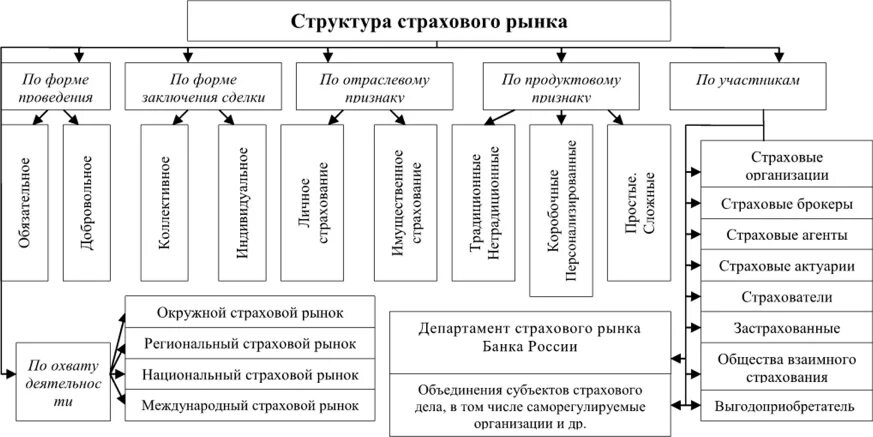 Схема структуры страхового рынка РФ. Структура рынка страхования в России. Структура современного страхового рынка. Структура мирового страхового рынка. Организация страхования в россии