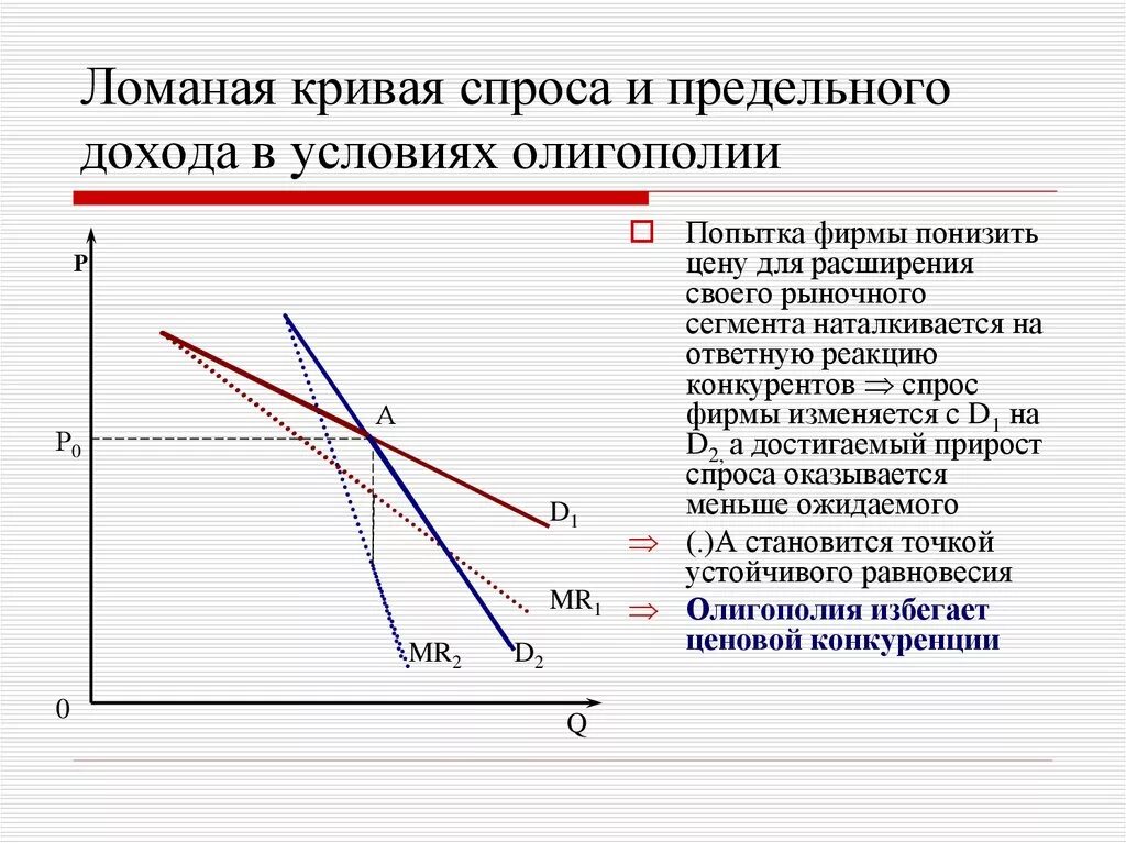 Спрос на рынке олигополии