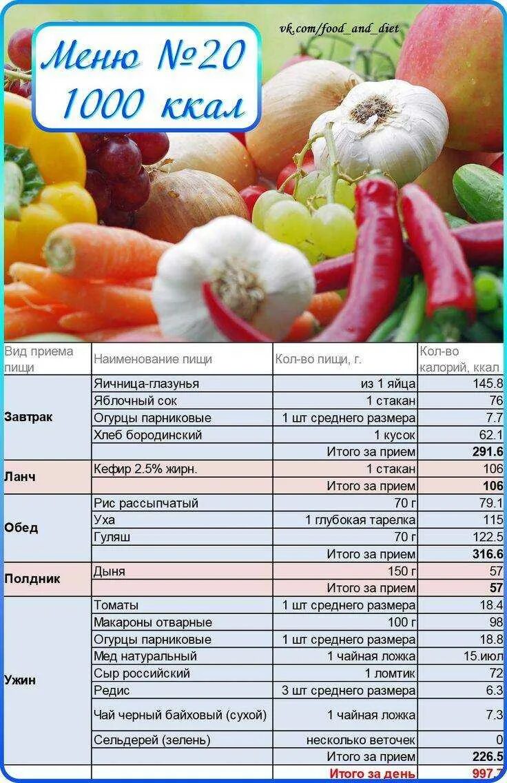 Меню на 1000 калорий в день. Диета на 1000 калорий в день меню. Меню на 1000 калорий в день для похудения. Рацион на 1000 ккал в день. Тысяча килокалорий
