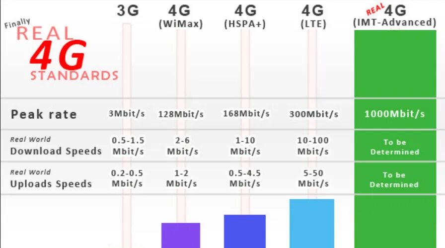 Чем отличается 4g от 5g. 4g LTE vs 4g Advanced. Скорость передачи 3g 4g LTE. Максимальная скорость 4g интернета. Скорость сети LTE 4g.