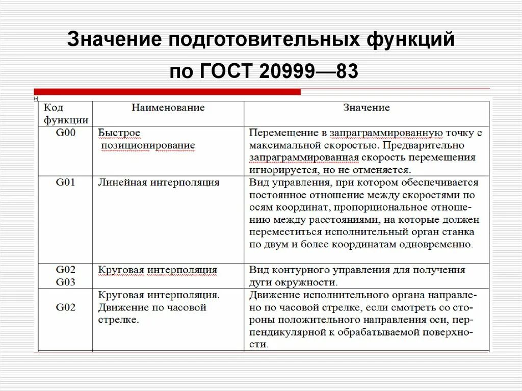 Функции государственных стандартов. Функции ГОСТОВ. Подготовительные функции g. Подготовительные функции g коды. Функции государственного стандарта.