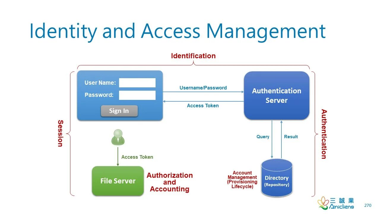 Authentication and authorization. Identification authentication authorization. Диаграмма аутентификации. Программа access Control.