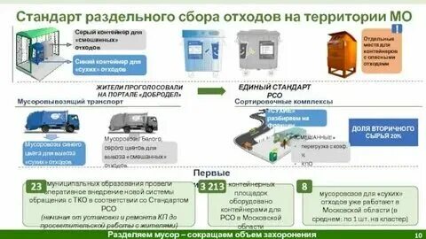 Требования к сбору и размещению отходов