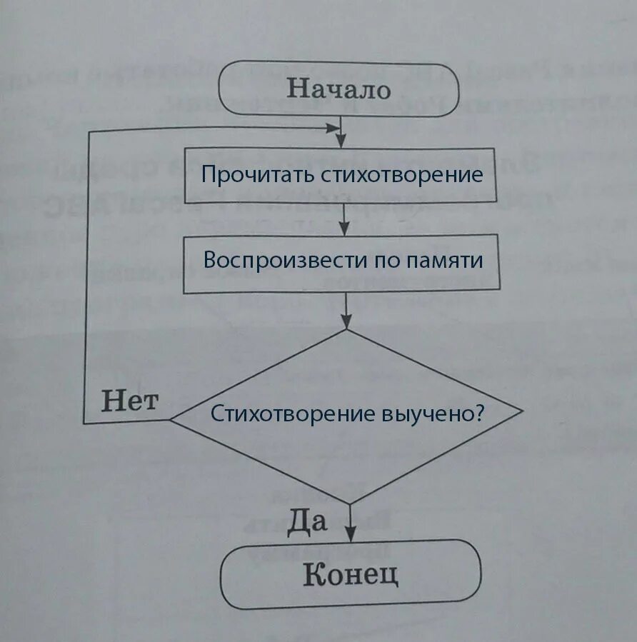 какая блок системы соответствует следующей ситуации: мария выучила наизусть стих