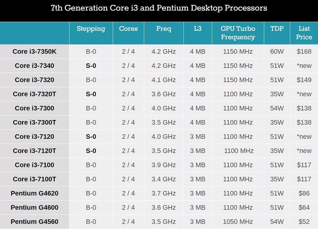 Intel core i3 какое поколение