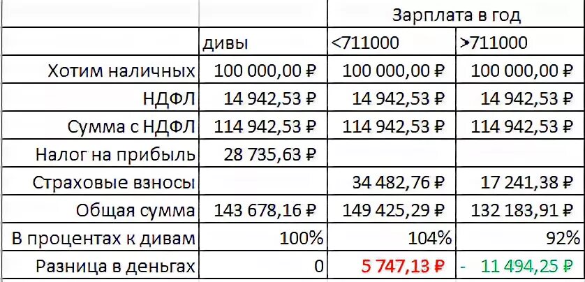 Взносы выше мрот. Налоги уплачиваемые с заработной платы. Какие налоги с заработной платы. Вычет налога с зарплаты. Налоги с заработной плат.