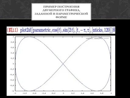 Формы графиков