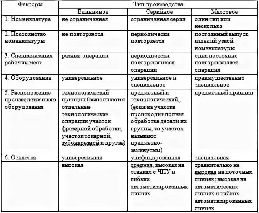 Формы производства таблица. Типы формы и методы организации производства. Формы организации производства таблица. Таблица методы организации производства особенности производства. Характеристика типов организации производства таблица.