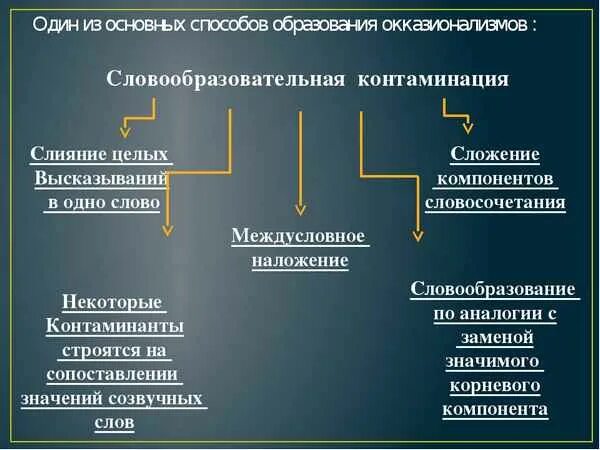 Контаминация что это. Контаминация примеры слов. Словообразовательная контаминация. Словообразовательная контаминация как стилистический приём. Окказионализмы словообразование.