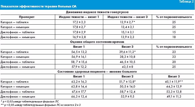 Сколько диклофенака колоть взрослому. Схема уколов диклофенака. Можно ли выпить после укола диклофенака. Через какое время можно пить алкоголь после уколов диклофенака. Диклофенак схема уколов.