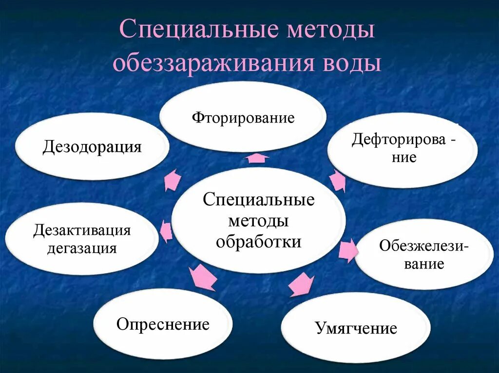 Укажите способы обеззараживания воды