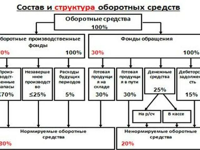 Понятие и структура оборотных средств предприятия. Состав и структура оборотных средств. понятие и структура оборотных средств. структура оборотных средств организации. структура оборотных средств представляет собой.