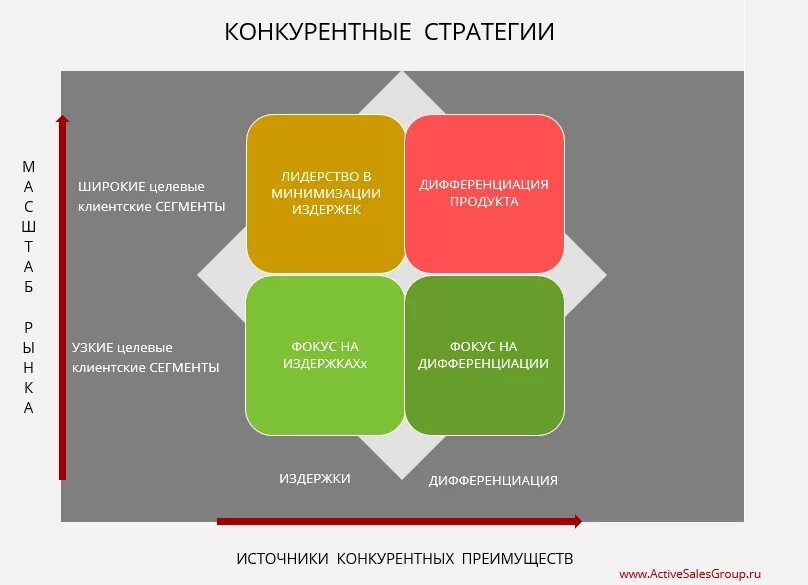 Конкурентные стратегии предприятия. Стратегии конкурентных преимуществ. Анализ стратегии конкурентов. Стратегия развития бизнеса. Тактики реализации стратегий