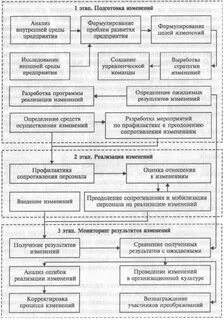 Цель процесса управление изменениями