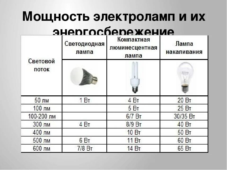 Потребляемая мощность светодиодной лампы. Энергосберегающие светодиодные лампы мощность таблица е27. Энергосберегающие лампы 12 Вт соответствует лампе накаливания. Галогеновая лампа 50 Вт световой поток. Таблица ватт лампочки накаливания и диодные.