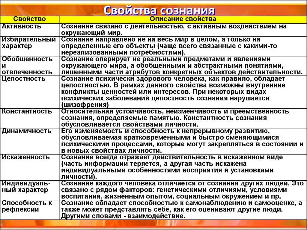 Сознание как человеческое в человеке. Схема свойства сознания. К основным свойствам сознания личности относят. Формы сознания в психологии. Общая характеристика сознания человека.