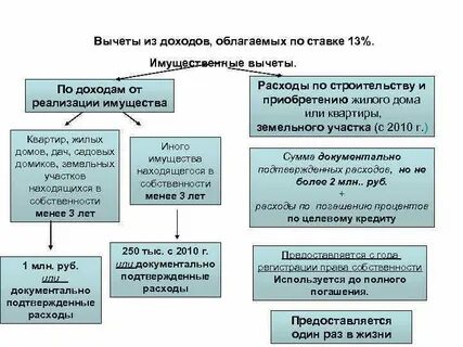 Какие доходы облагаются по ставке 15