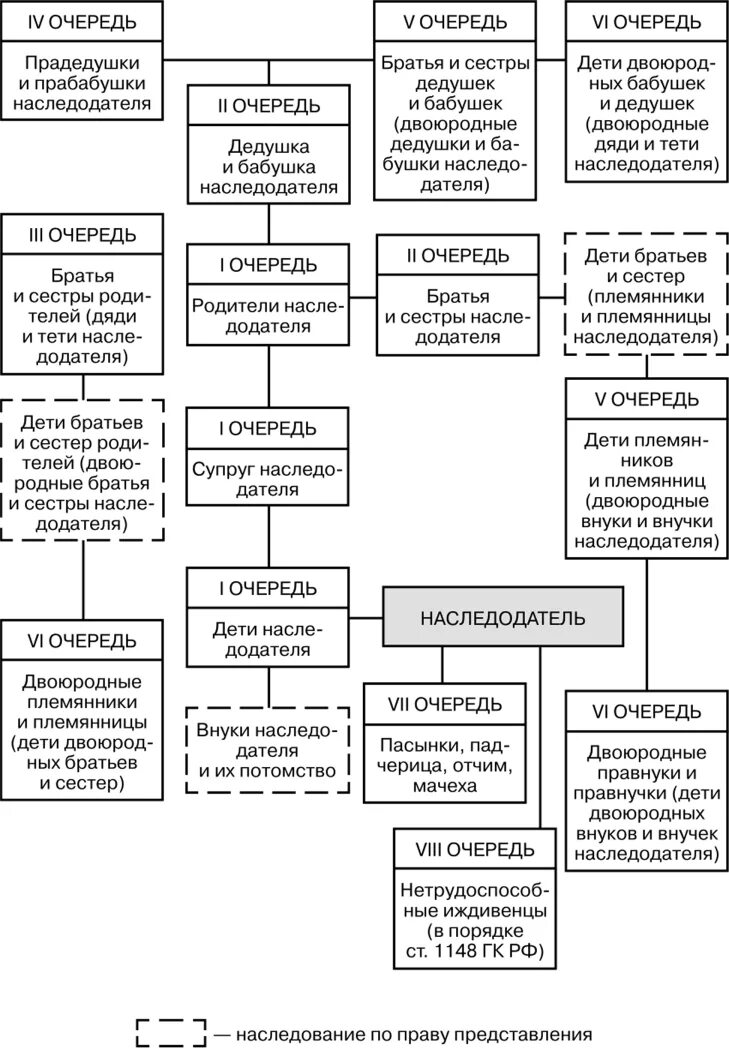 Очередность наследства по закону схема. Схема наследования по закону. Очереди наследования схема порядок по закону. Очерёдность наследования по закону схема.