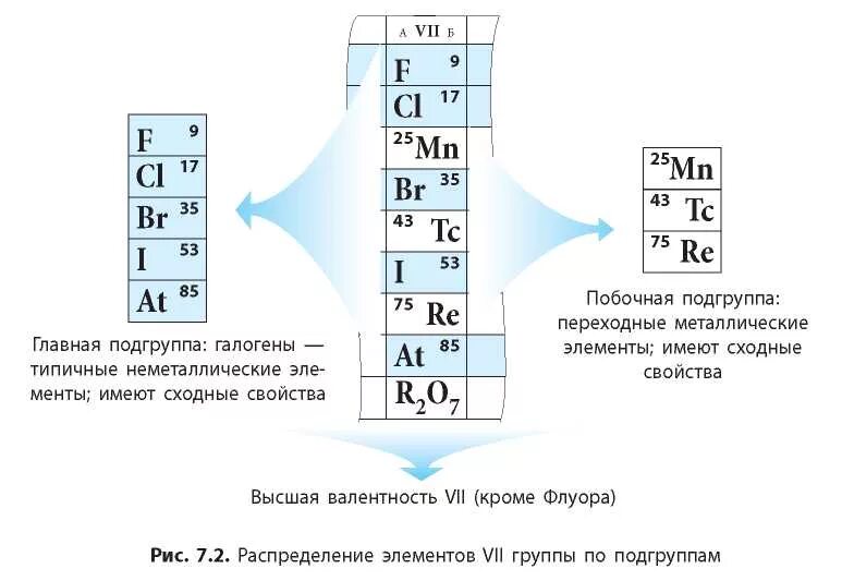 Группы и подгруппы в таблице Менделеева Главная и побочная. Главная и побочная Подгруппа в таблице Менделеева. Элементы главной подгруппы периодической системы. Главная Подгруппа в химии в таблице Менделеева.