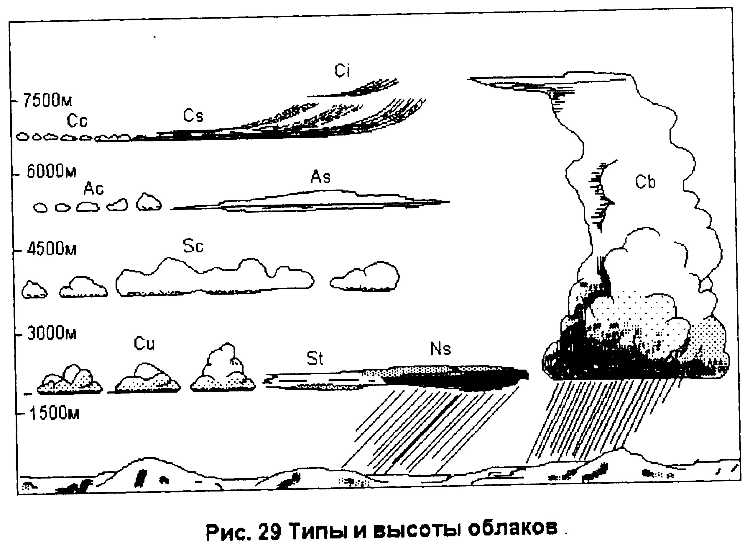 Высота дождевых облаков