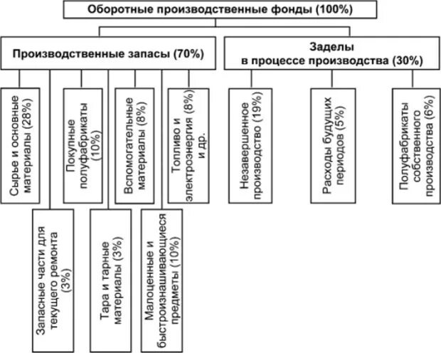 Структура оборотных производственных фондов. Оборотные производственные фонды виды. Структура оборотных производительных фондов. Оборотные фонды производственные запасы.