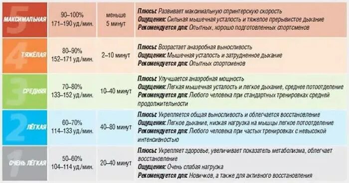 Какими должны быть нагрузки. Пульльс после тренировки. Пульс до тренировки и после норма. Пульс человека после тренировки. Пусльпосле тренировки.