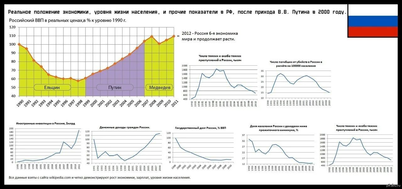 Реальная российская экономика. Рост экономики России. Положение в экономике России. Экономика до и после Путина. Экономика при Путине.