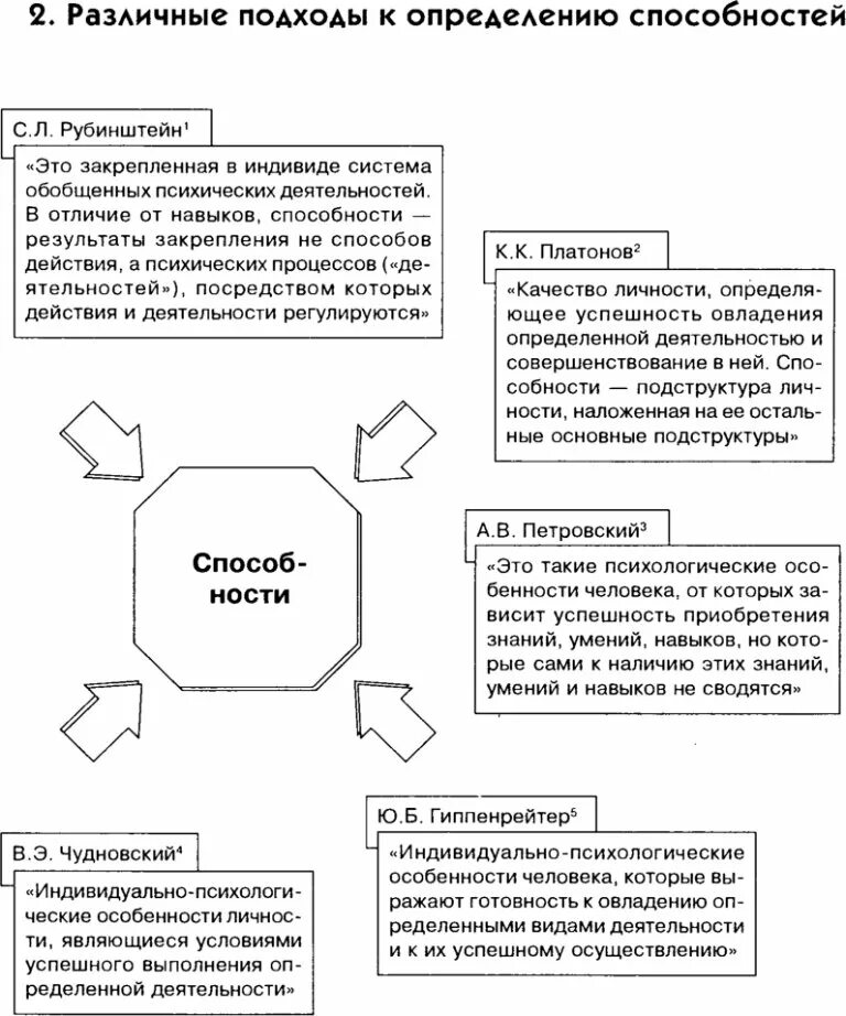 Подходы к определению культуры. Подходы к определению способностей. Подходы к определению способности. Подходы к определению понятия культура.