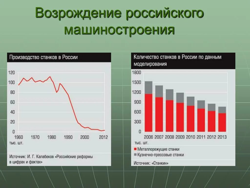 График машиностроения в России. График развития машиностроения в России. Машиностроение России по годам. Уровень машиностроения в России.