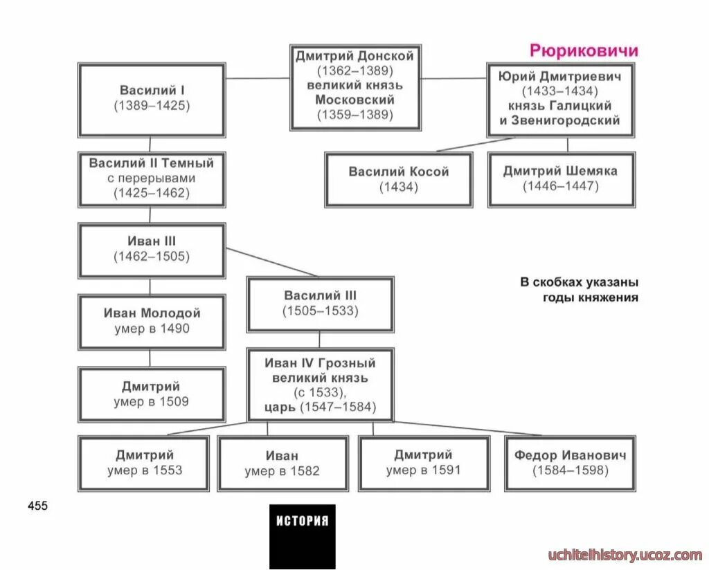 Кто правит после дмитрия донского. Родословная дмитрия донского схема. древо дмитрия донского родословная.